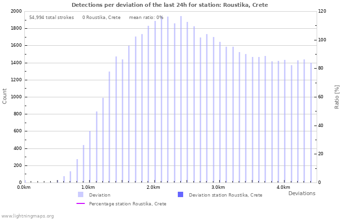 Graphs: Detections per deviation