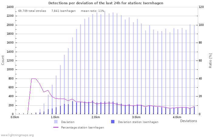 Graphs: Detections per deviation