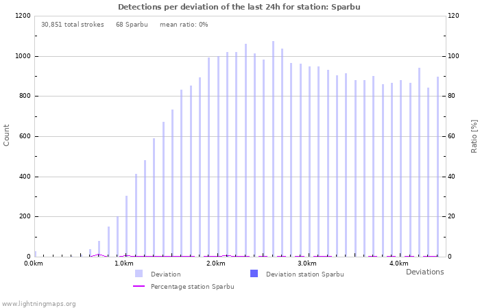 Graphs: Detections per deviation