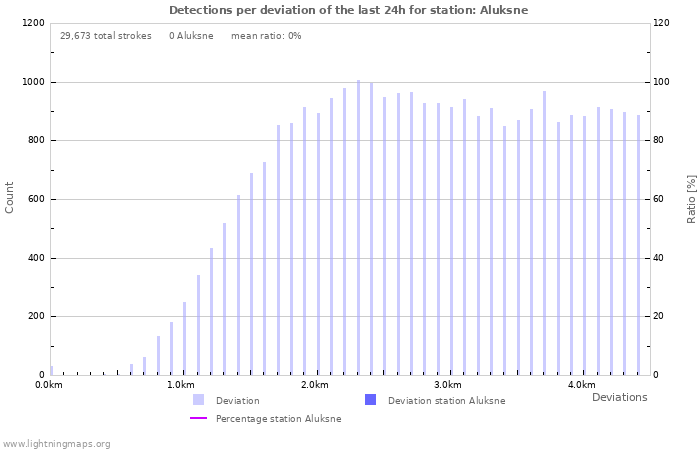 Graphs: Detections per deviation