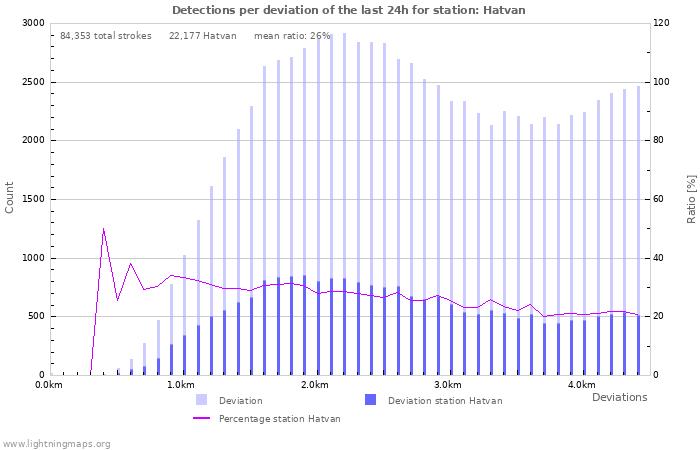 Graphs: Detections per deviation