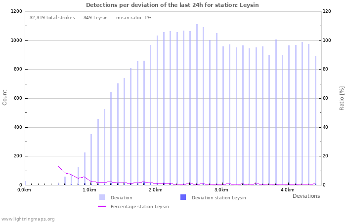 Graphs: Detections per deviation