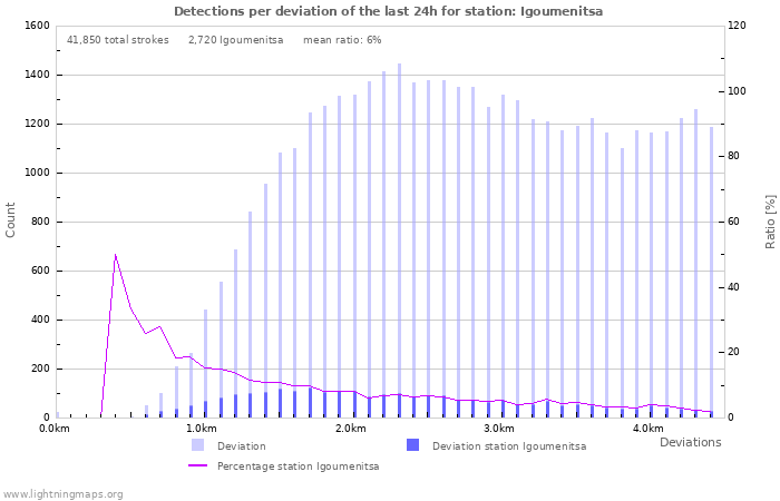 Graphs: Detections per deviation