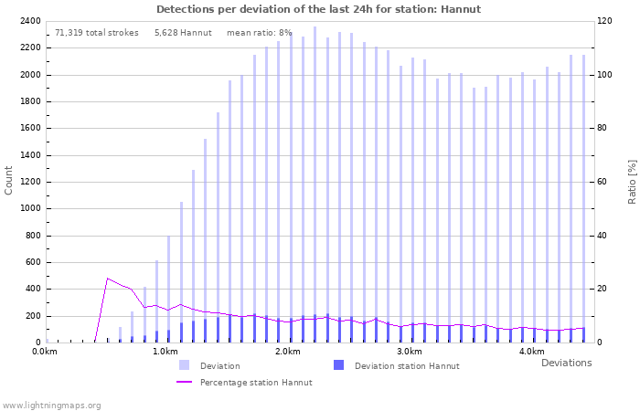 Graphs: Detections per deviation