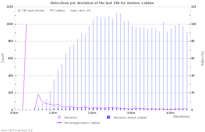 Graphs: Detections per deviation