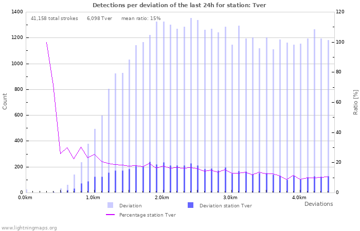 Graphs: Detections per deviation