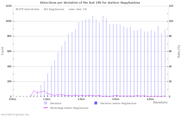 Graphs: Detections per deviation