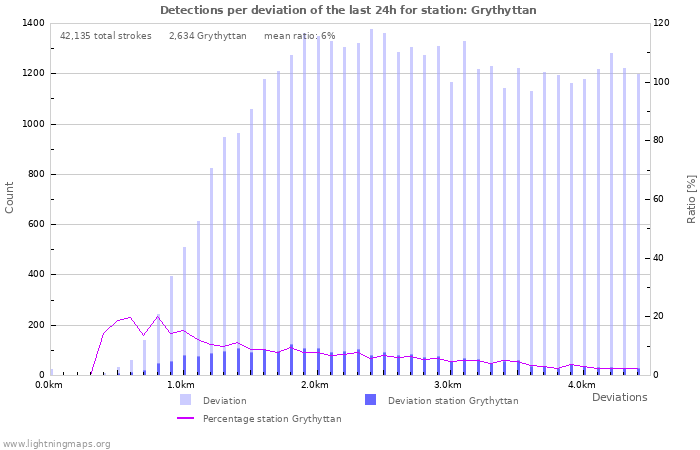 Graphs: Detections per deviation