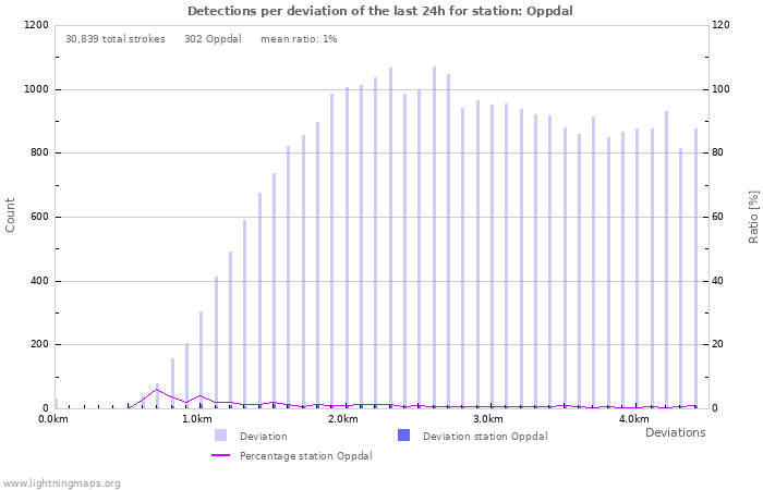 Graphs: Detections per deviation