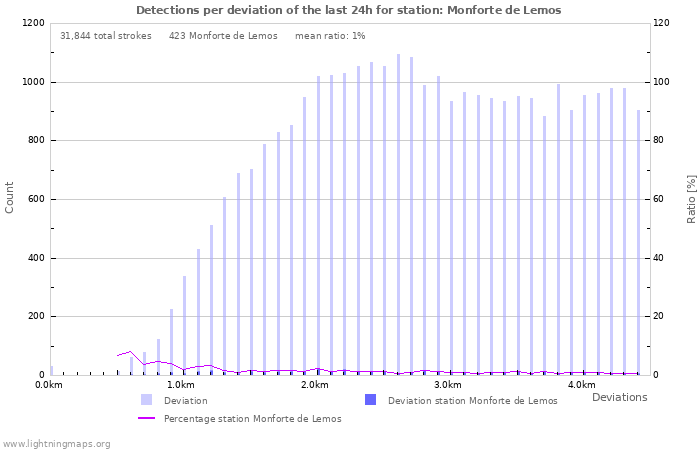 Graphs: Detections per deviation