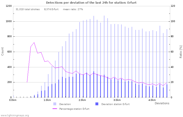 Graphs: Detections per deviation