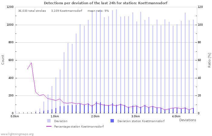 Graphs: Detections per deviation