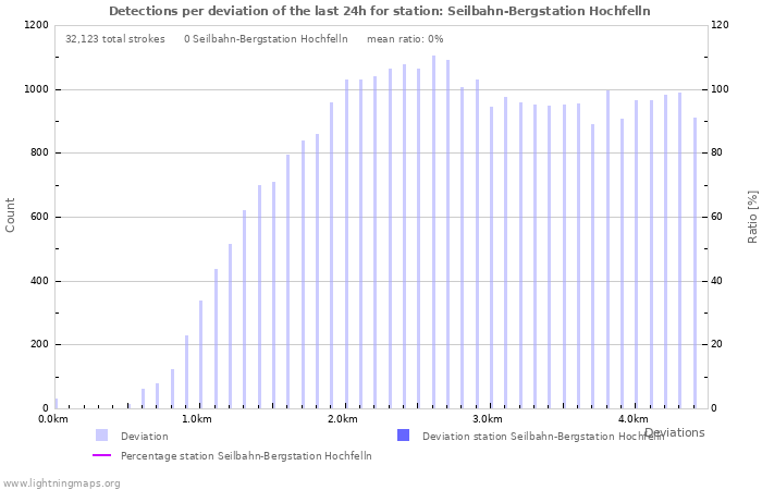 Graphs: Detections per deviation