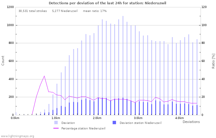 Graphs: Detections per deviation