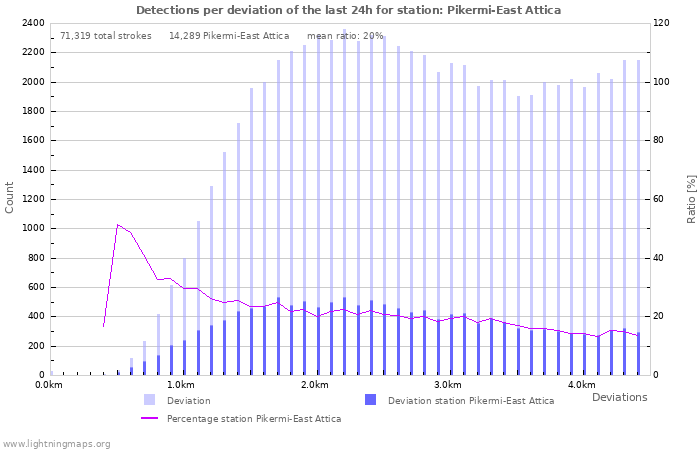 Graphs: Detections per deviation