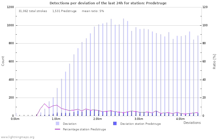 Graphs: Detections per deviation