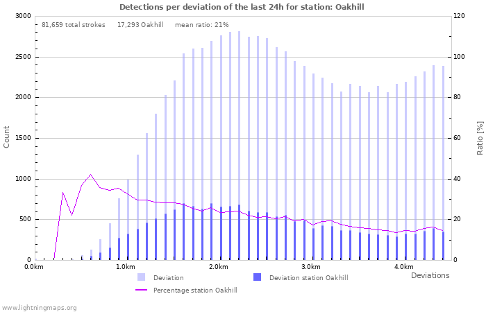 Graphs: Detections per deviation