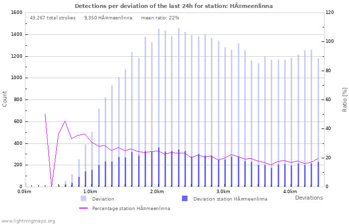 Graphs: Detections per deviation