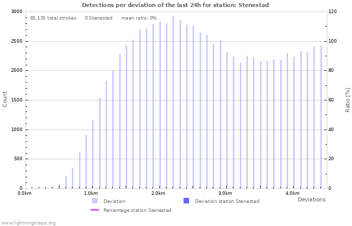 Graphs: Detections per deviation