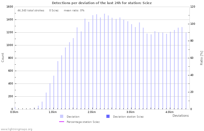 Graphs: Detections per deviation