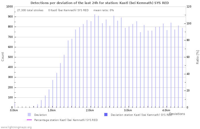 Graphs: Detections per deviation