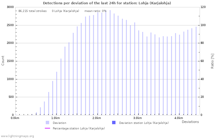 Graphs: Detections per deviation