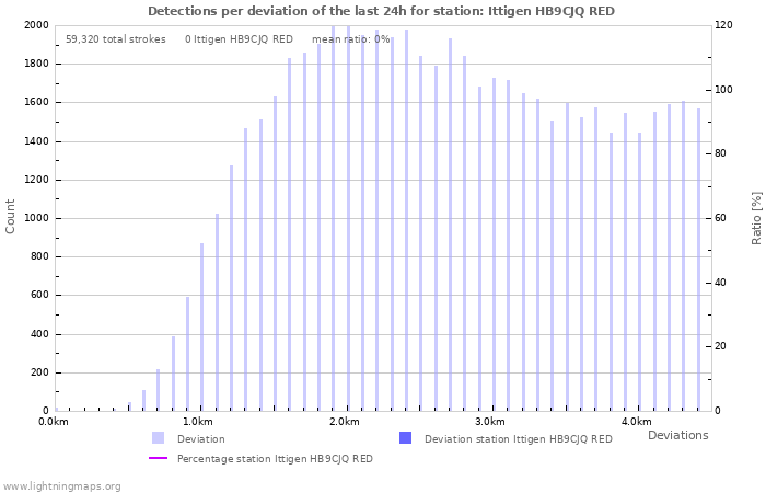 Graphs: Detections per deviation