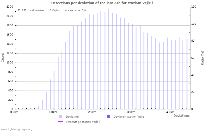 Graphs: Detections per deviation