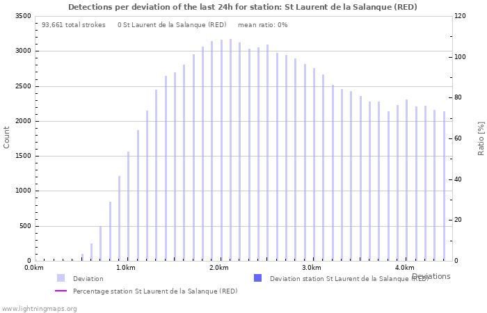 Graphs: Detections per deviation