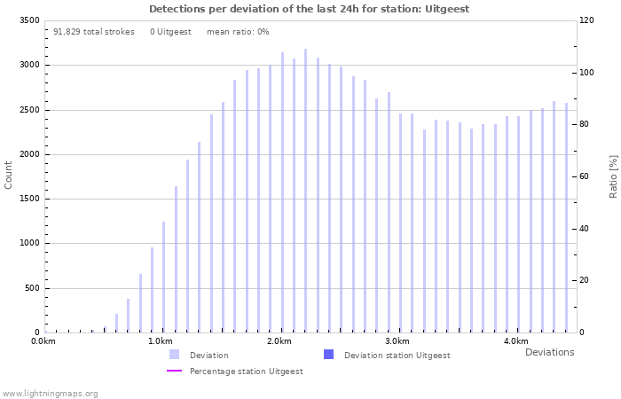 Graphs: Detections per deviation