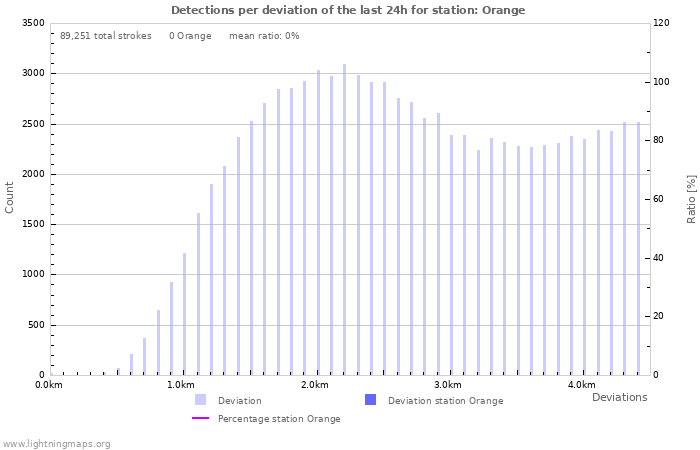 Graphs: Detections per deviation