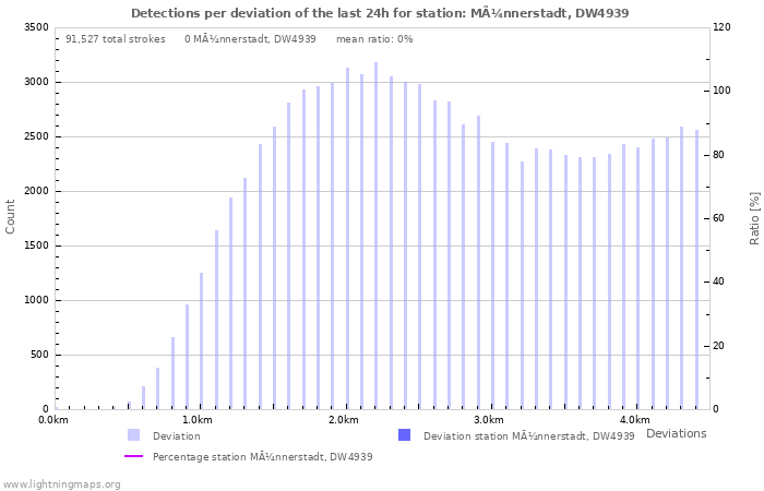 Graphs: Detections per deviation