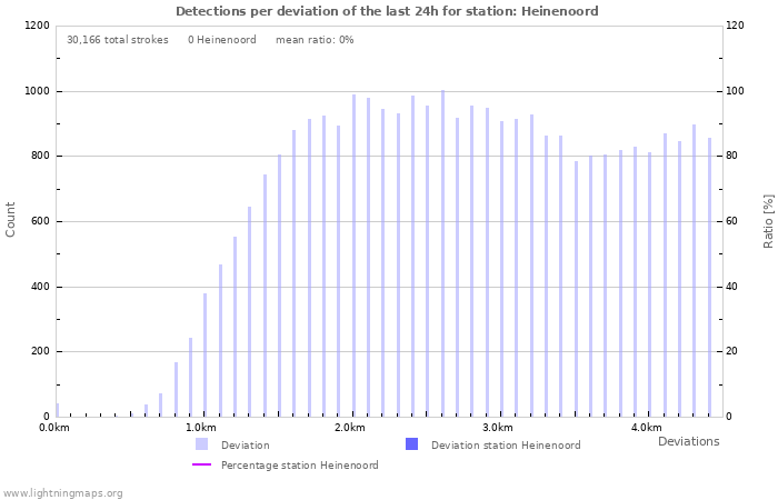 Graphs: Detections per deviation