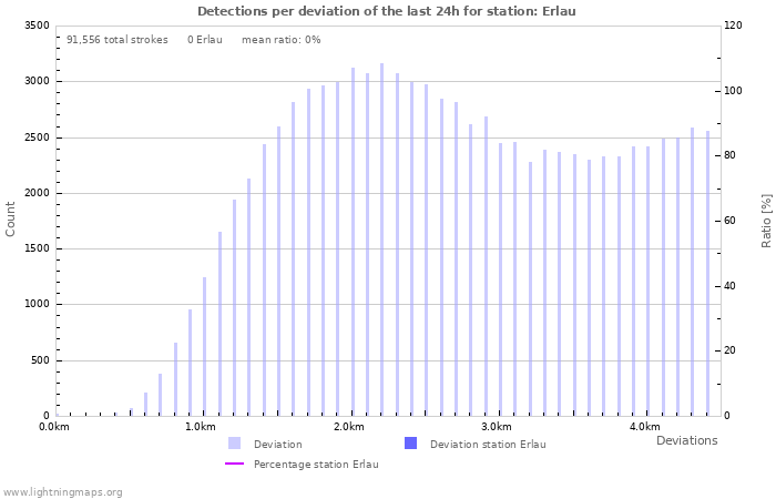 Graphs: Detections per deviation