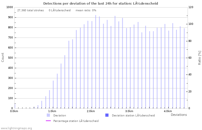 Graphs: Detections per deviation