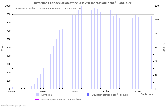 Graphs: Detections per deviation