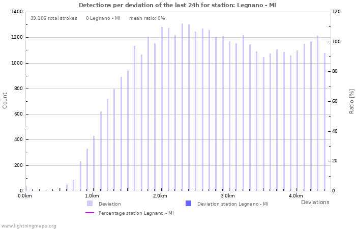 Graphs: Detections per deviation