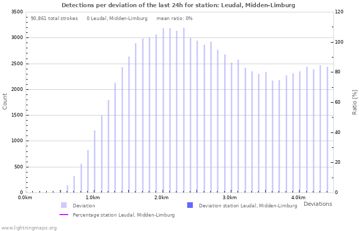 Graphs: Detections per deviation