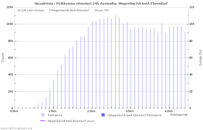 Graafit: Havaintoja / Poikkeama