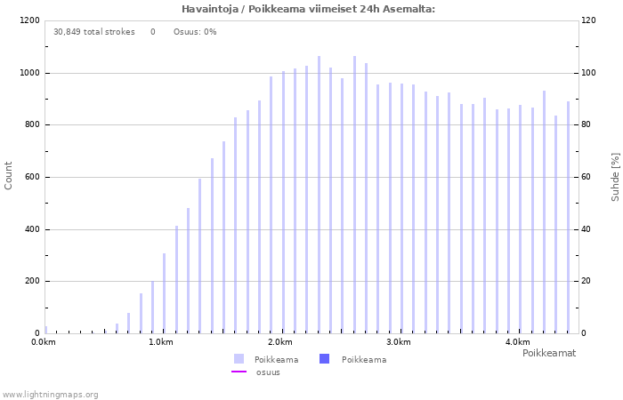 Graafit: Havaintoja / Poikkeama