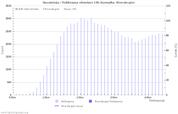 Graafit: Havaintoja / Poikkeama