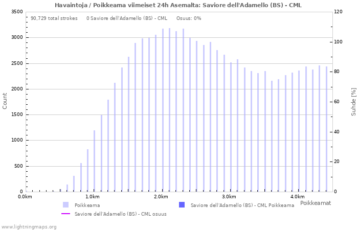 Graafit: Havaintoja / Poikkeama