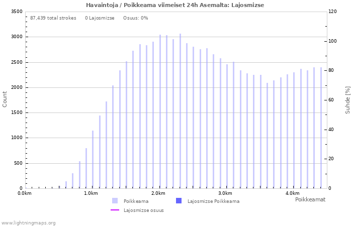 Graafit: Havaintoja / Poikkeama