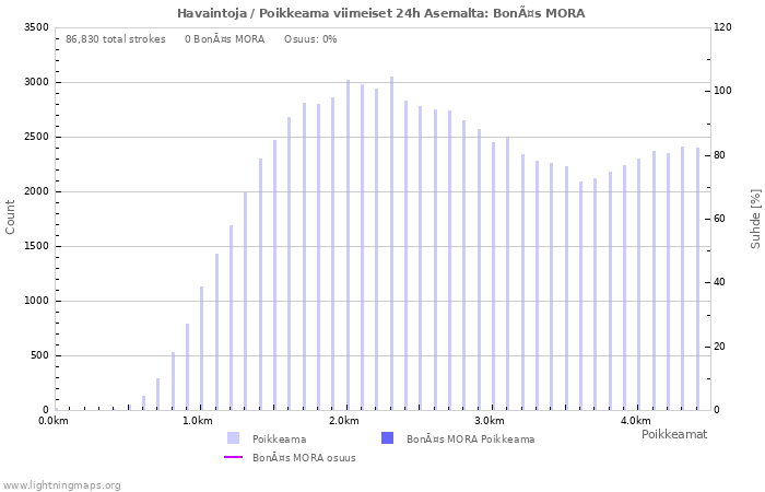 Graafit: Havaintoja / Poikkeama