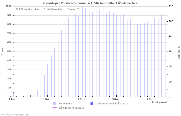 Graafit: Havaintoja / Poikkeama