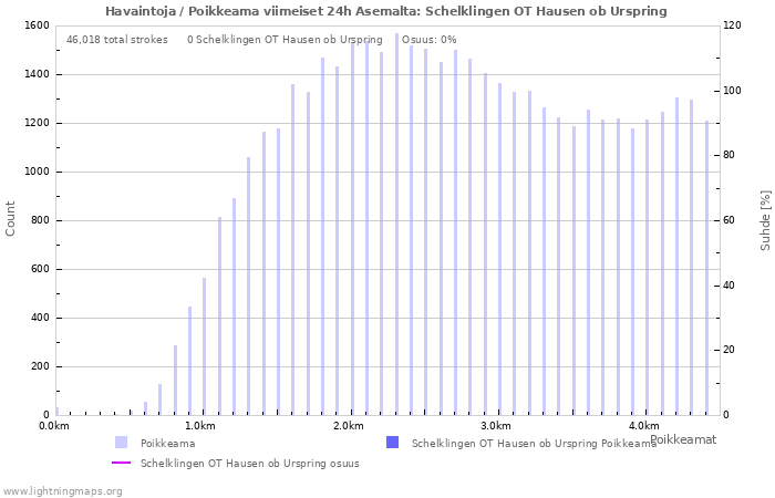 Graafit: Havaintoja / Poikkeama