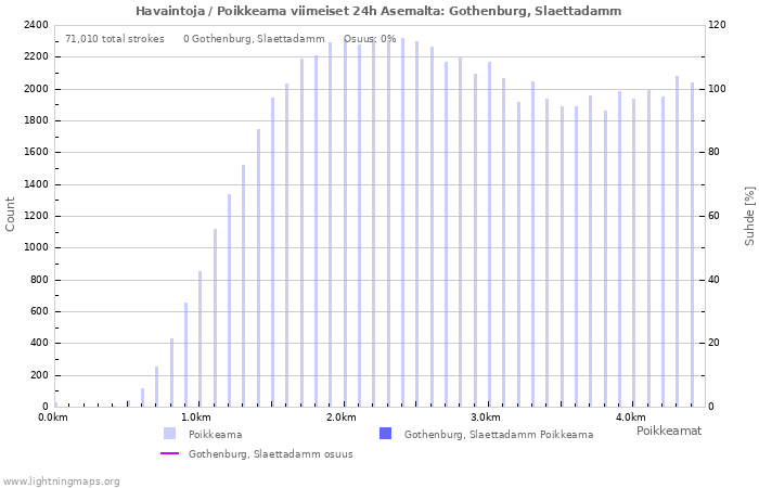 Graafit: Havaintoja / Poikkeama