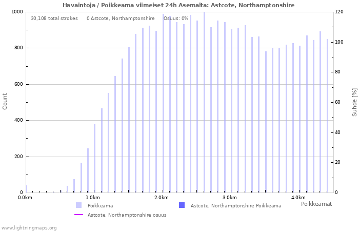 Graafit: Havaintoja / Poikkeama