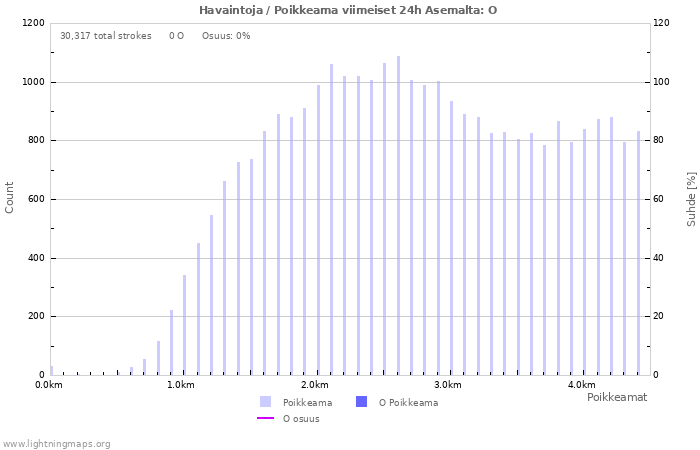 Graafit: Havaintoja / Poikkeama