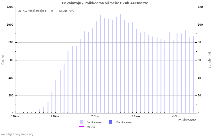 Graafit: Havaintoja / Poikkeama